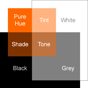 Tint, shade and tone when mixing pure colour with white, black or grey 